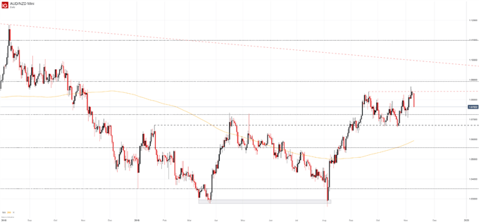 AUDNZD Price Chart New Zealand Dollar Technical Analysis