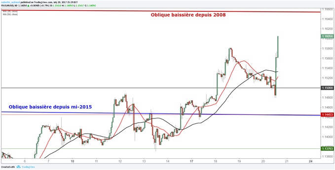 EUR/USD : Une BCE optimiste, mais qui reste sur le qui-vive
