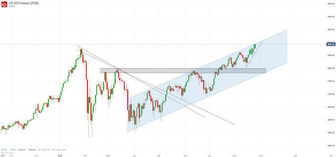 SP 500 Index Chartanalyse mit Trendkanal