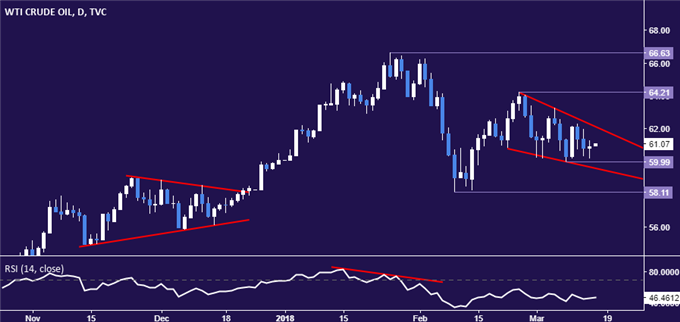 Gold Prices Torn Between Opposing Forces, Crude Oil Eyeing IEA