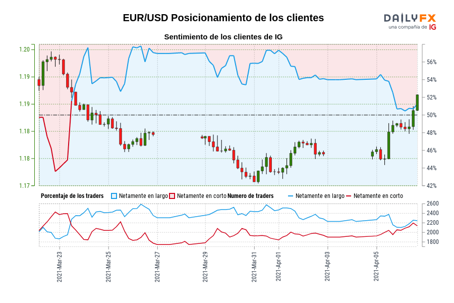 EUR/USD Posicionamiento de los clientes