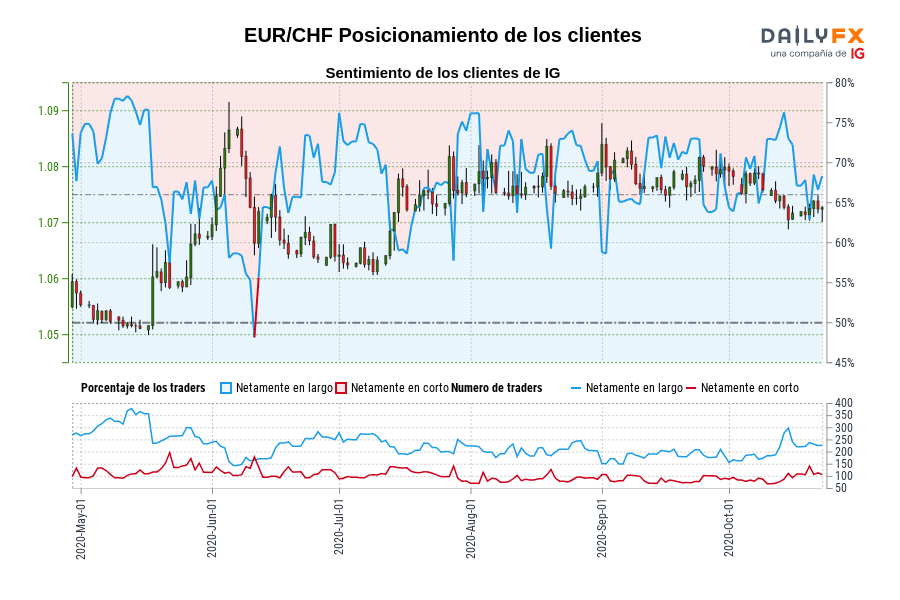 EUR/CHF Posicionamiento de los clientes