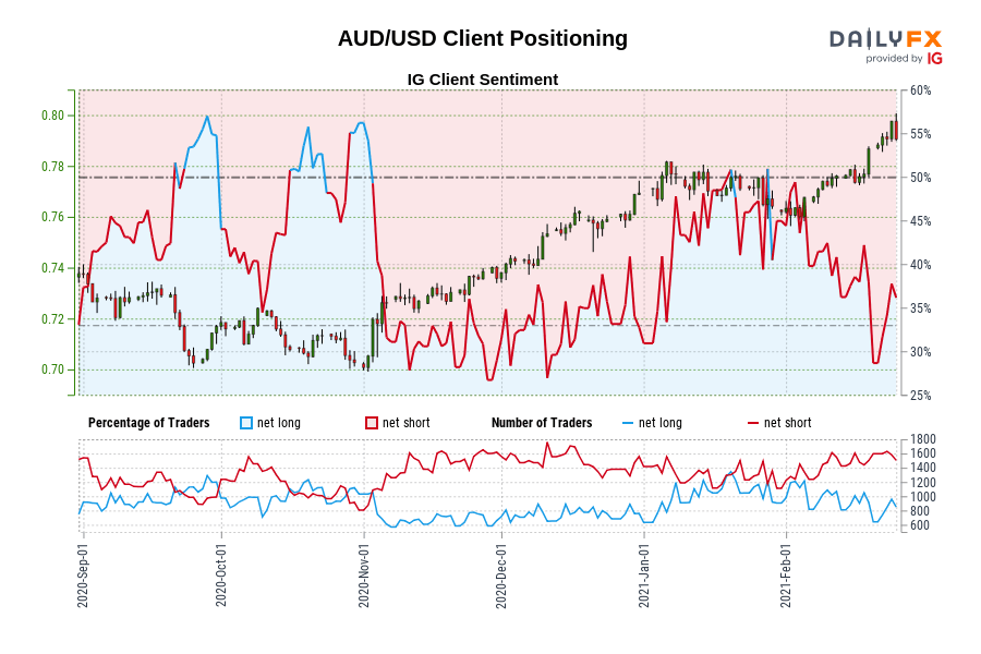 AUD/USD Client Positioning