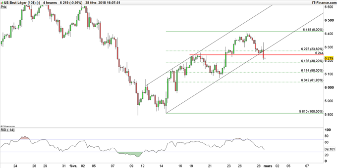 Graphique du baril de WTI