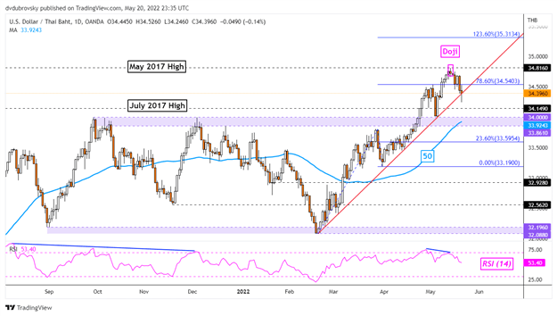 US Dollar Down but Not Out. Where to for USD/SGD, USD/THB, USD/PHP, USD/IDR?