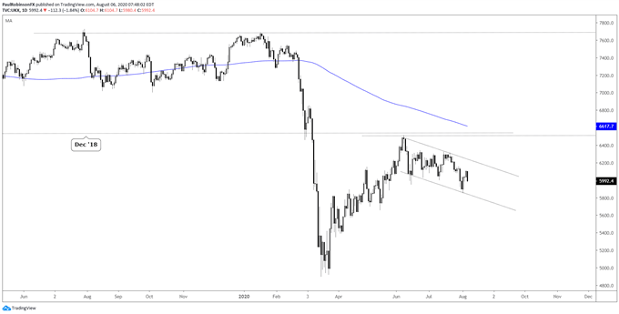 FTSE daily chart