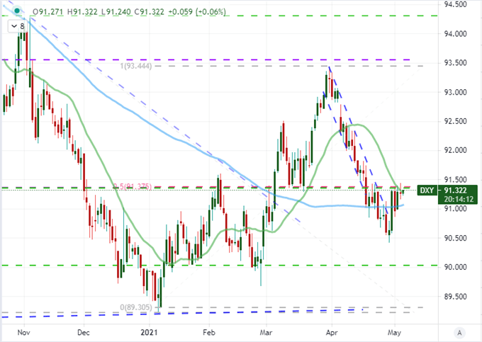 EURUSD and GBPUSD Staged for Breakouts but Where are the Sparks Before NFPs?