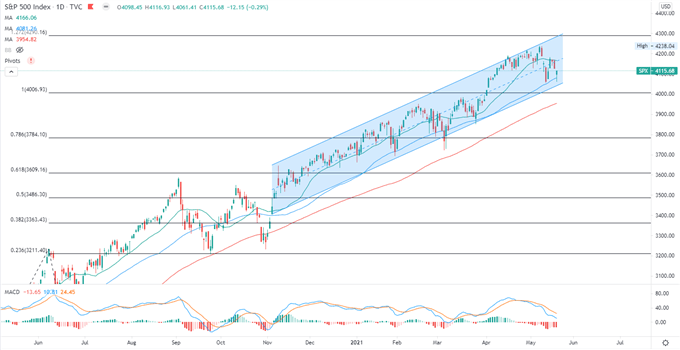 S&amp;P 500 Slides on Fed Tapering Hints, Hang Seng and ASX 200 Open Mixed