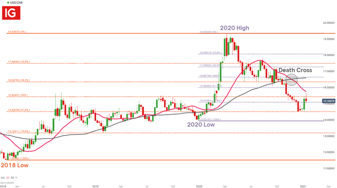 USD/ZAR Weekly Chart