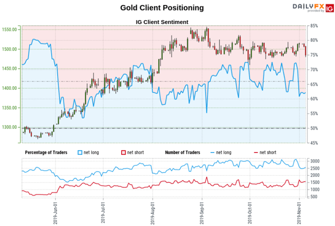 Gold Price Prediction, AUD/USD Outlook Using Trader Positioning