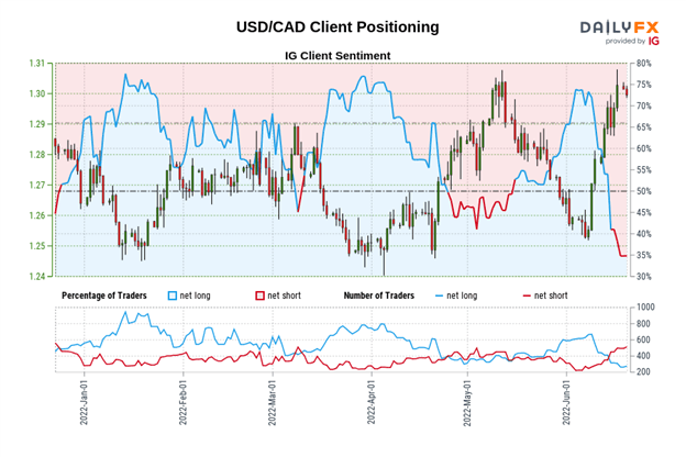 Canadian Dollar Forecast: Has Loonie Weakness Run its Course? Setups for CAD/JPY, USD/CAD