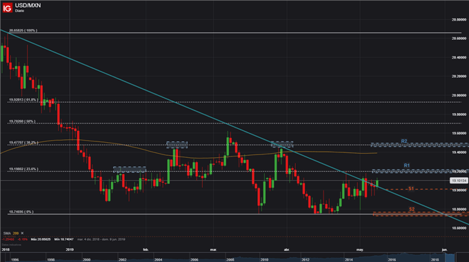 USDMXN - 08/05/2019