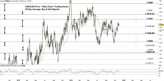 Euro V Canadian Dollar Chart