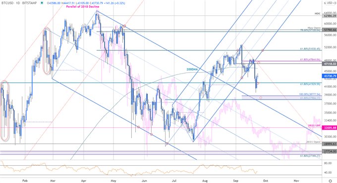 Bitcoin Price Chart - BTC/USD Daily - Cryptocurrency Trade Outlook - Technical Forecast - 2018 Price Parallel (log scale)