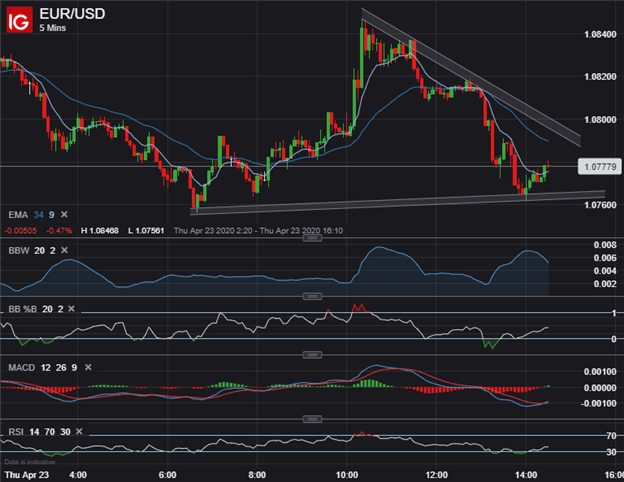 EURUSD Price Chart Euro Forecast EU Summit Coronavirus Stimulus