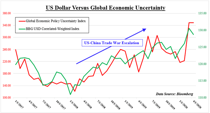 USD Versus Global economic uncertainty