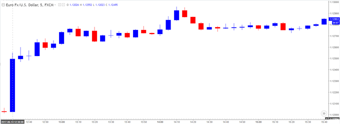 EUR/USD Chart