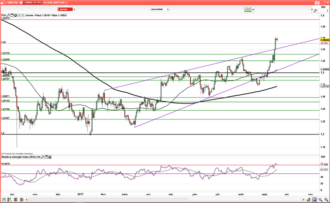 GBP/USD : La livre Sterling consolide avant le discours de Marck Carney