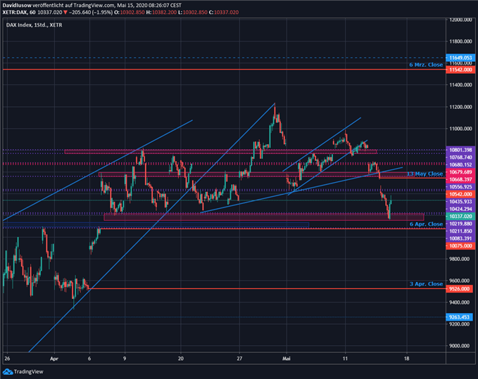 DAX Ausblick