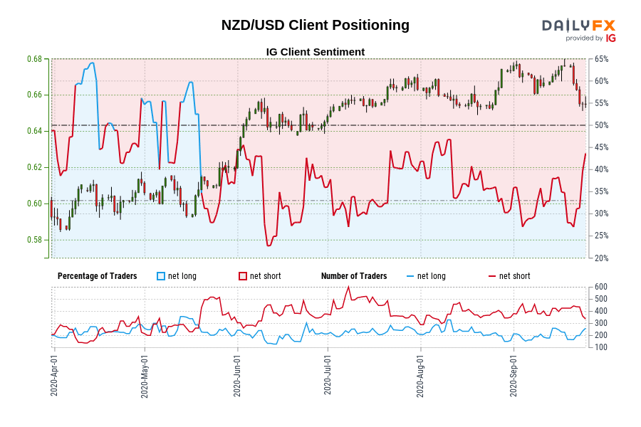NZD/USD Client Positioning