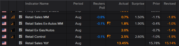 US Dollar Spikes on Stellar Retail Sales, Gold Breaks Down to Key Support