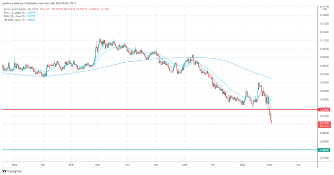 Morning Meeting Forex : L’euro étend sa baisse; EUR/CHF, vers la parité