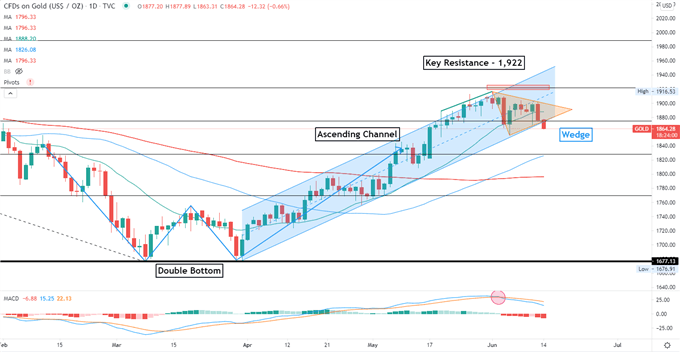 Gold Prices Fall as Fed Balance Sheet Hits $8 Trillion, Reverse Repo Surges