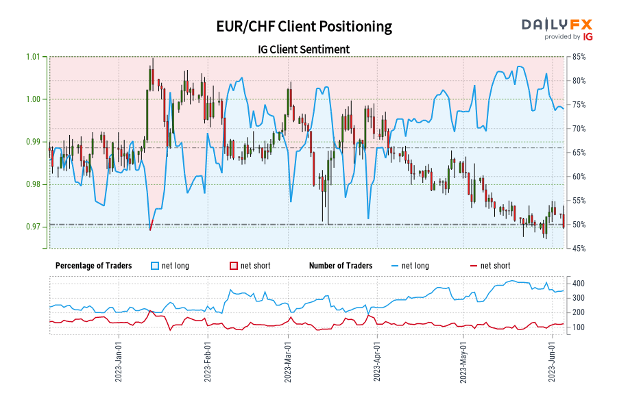 EUR/CHF Client Positioning
