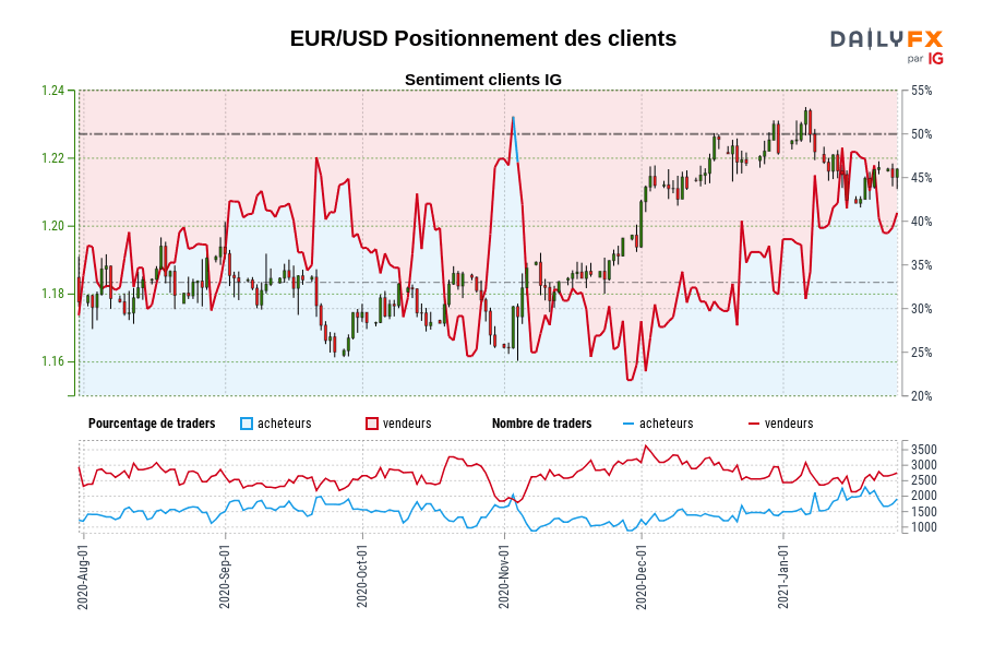 EUR/USD Positionnement des clients