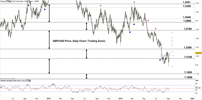 GBPUSD price daily chart 05-09-19 zoomed out