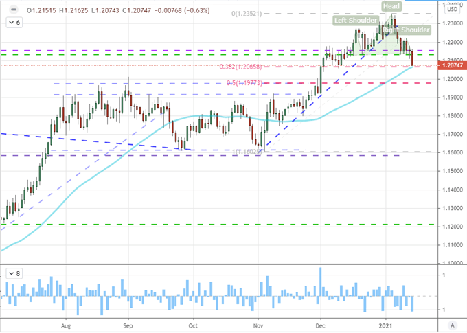 EURUSD and S&P 500 Break Lower to End the Week, VIX Ready to Blow