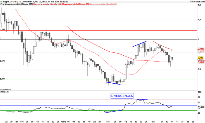 Analyse technique Ripple XRP/USD neutre
