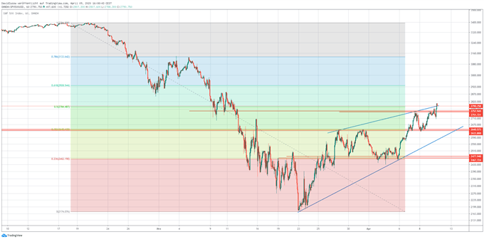 S&P 500 Analyse