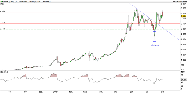 Le Bitcoin ardemment vendu après la création de sa jumelle : Bitcoin Cash (BCC)