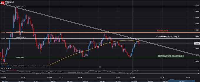 OPERACIÓN DE VENTA CORTA USDCAD GRÁFICO TÉCNICO TRADING FOREX