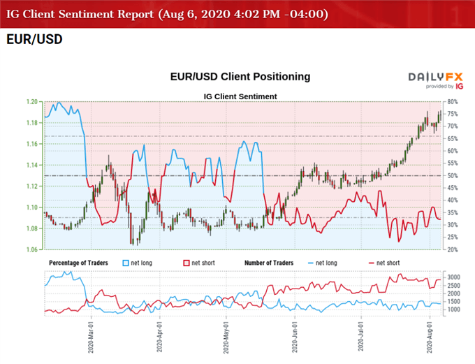 Image of IG Client Sentiment for EUR/USD rate