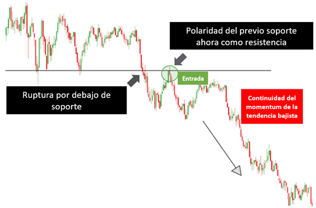 Soportes y resistencias