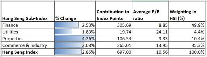 Hang Seng Index Sub-Index Performance Daily - 2020 July 02