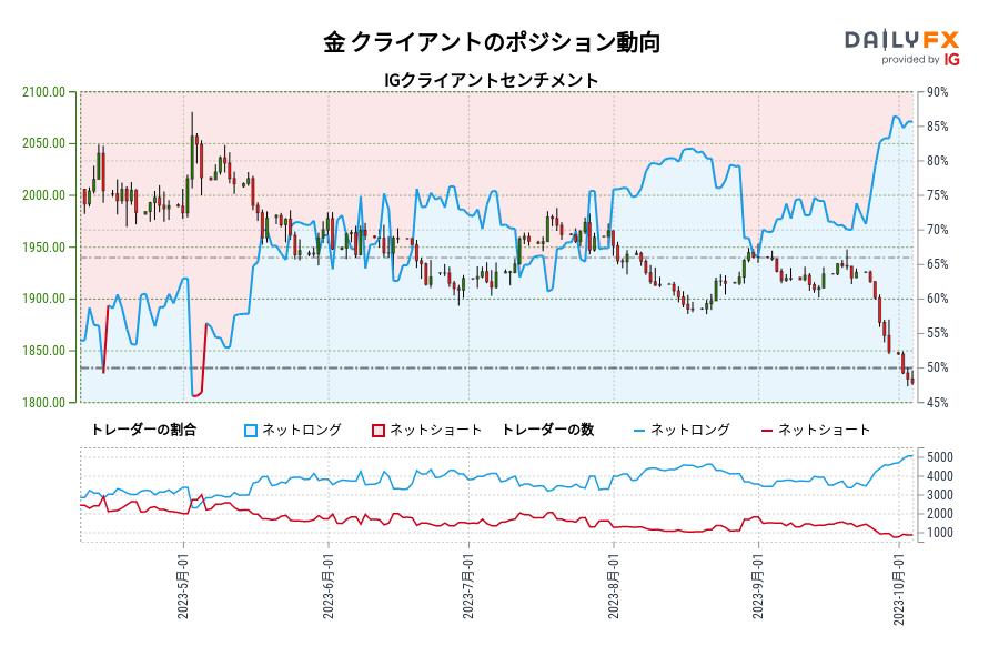 金 クライアントのポジション動向