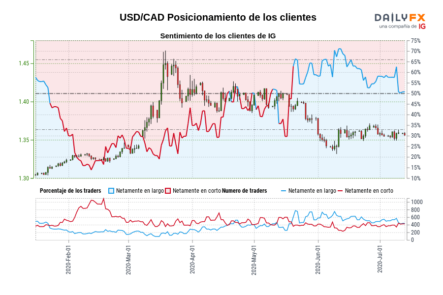 USD/CAD Posicionamiento de los clientes