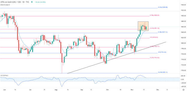 Gold (XAU/USD): UK CPI Boosts Bullion, USD Strength Limits Gains