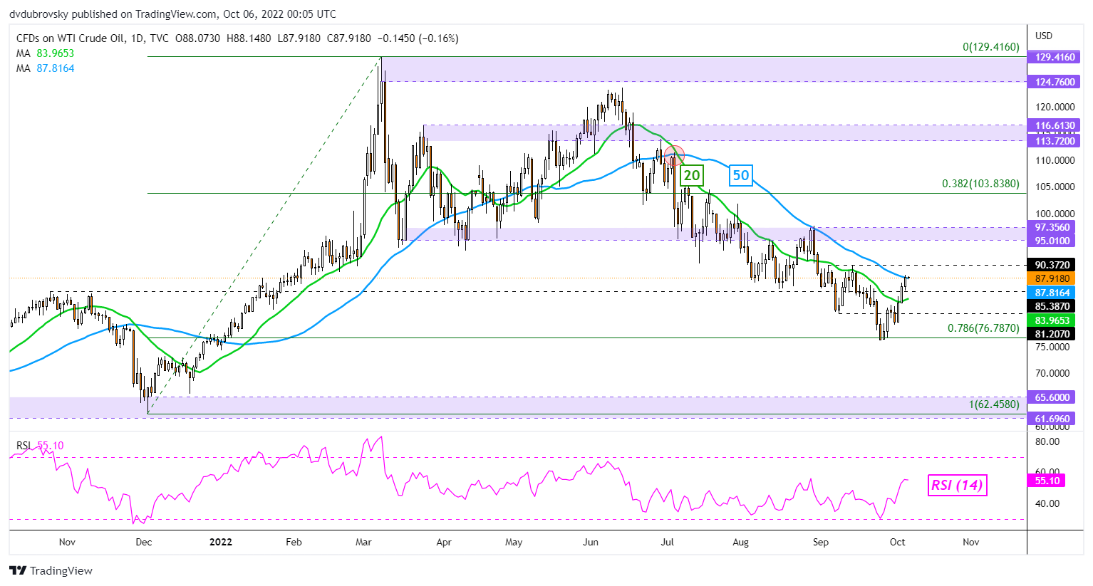 Análisis Técnico del Petróleo Crudo – Gráfico Diario