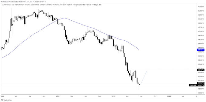 10-yr ultra weekly chart