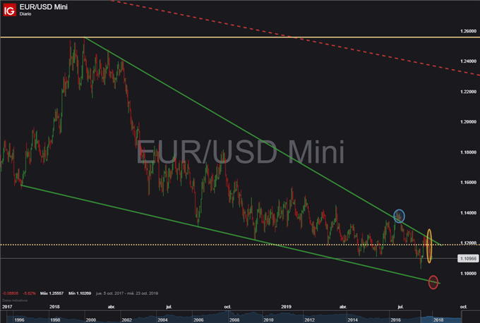Gráfico diario EUR/USD – 19/08/2019