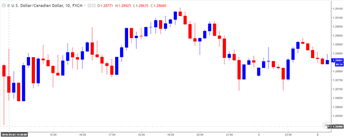 Image of USDCAD 10-minute chart