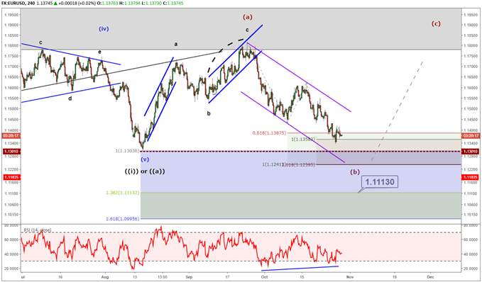 eurusd chart with elliott wave flat correction noted.