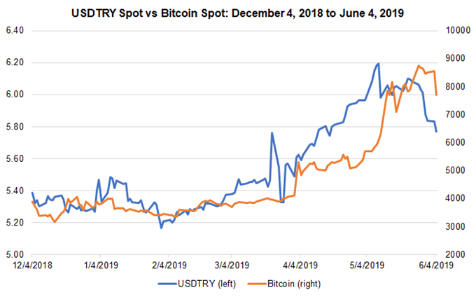 Bitcoin Price Rally Driven By Em Fx Driver Flips Between Cnh Try - 