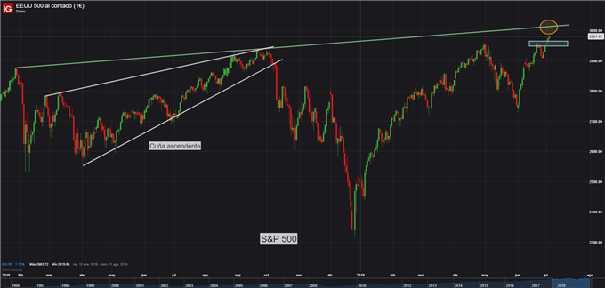 Gráfico diario S&P 500 - 03/07/2019