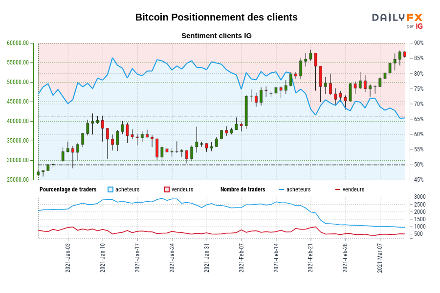Bitcoin Positionnement des clients