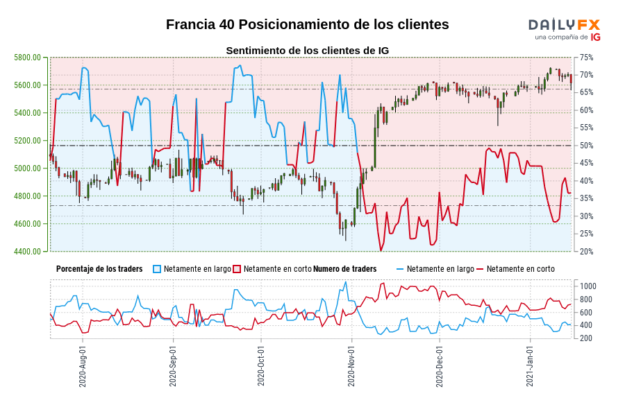 Francia 40 Posicionamiento de los clientes